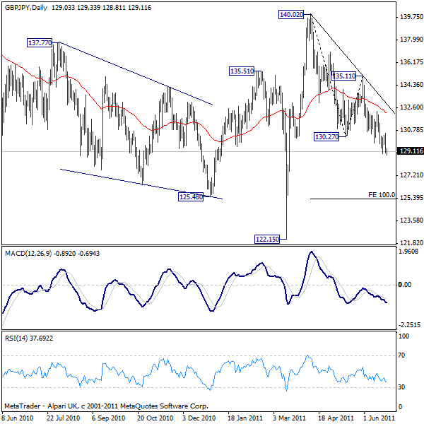 الشارت اليومي لزوج الباوند مقابل الين الياباني